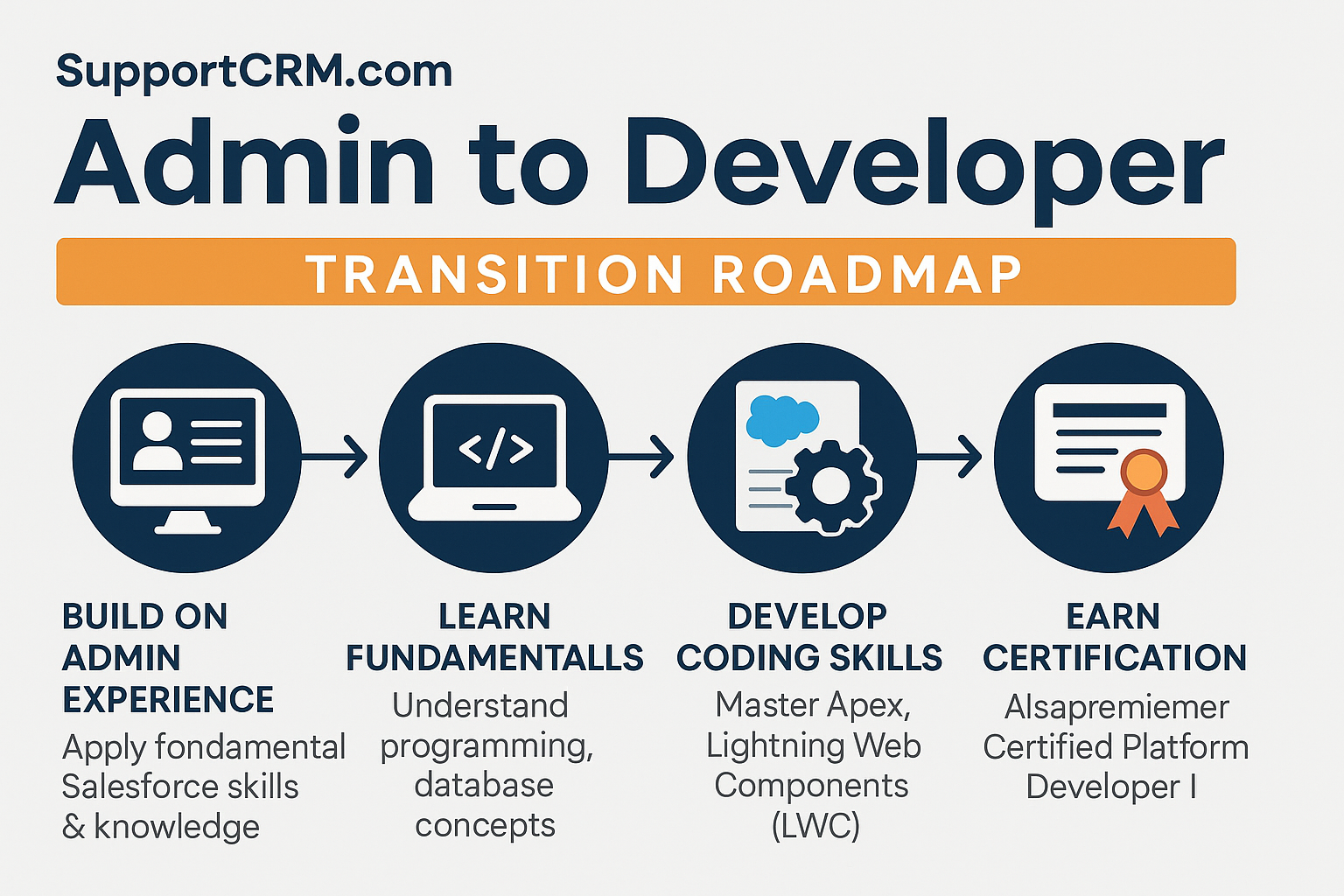 Salesforce Admin to Developer Roadmap