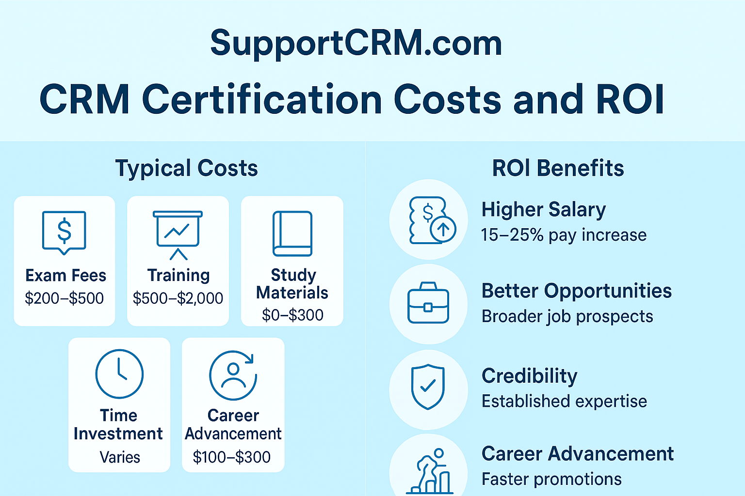 CRM Certification Costs Comparison