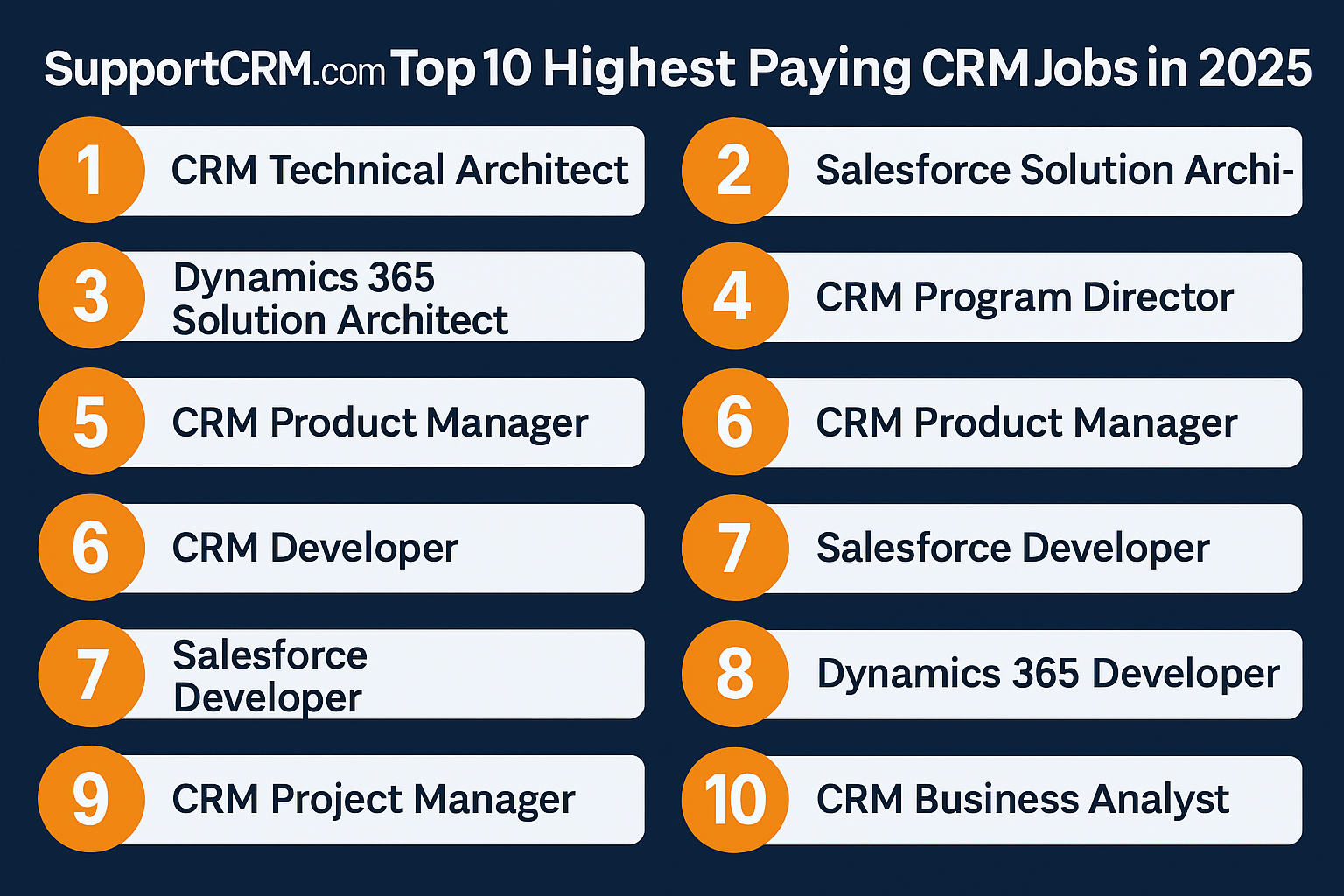 Top 10 Highest Paying CRM Jobs in 2025