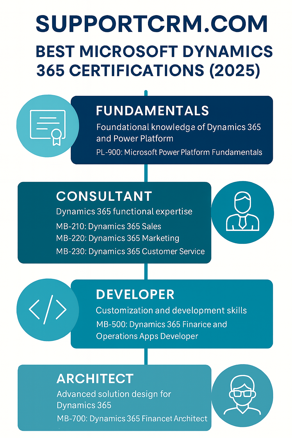 Best Microsoft Dynamics 365 Certifications 2025