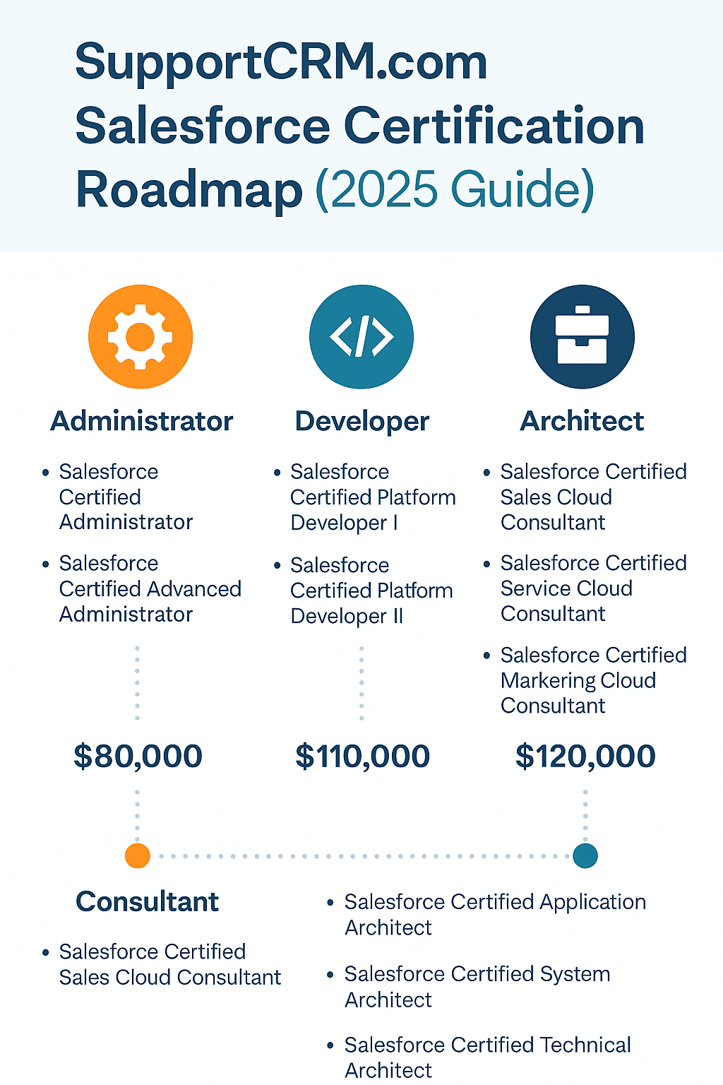 Salesforce Certification Roadmap